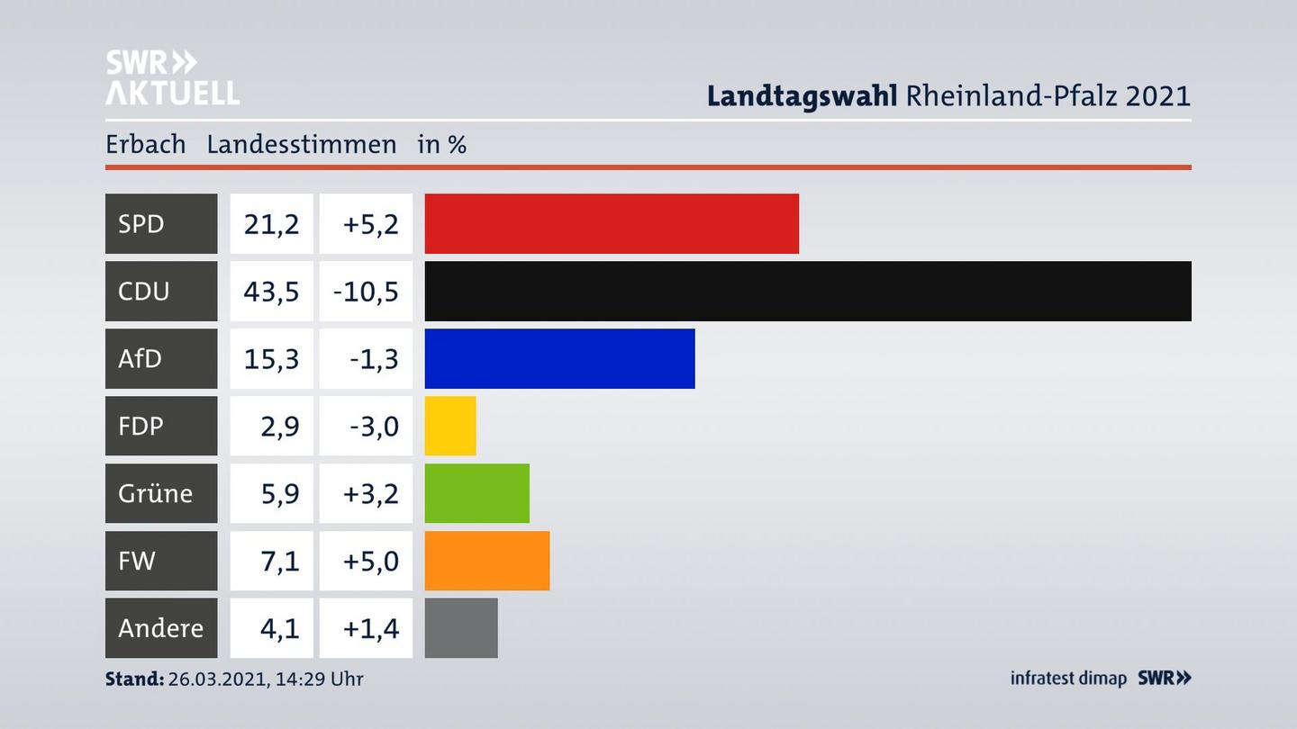 Ergebnisgrafik Landesstimme