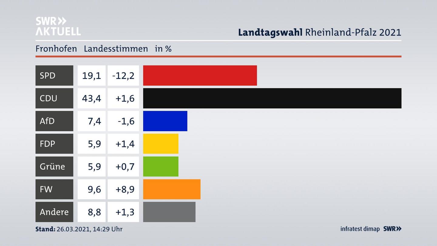 Ergebnisgrafik Landesstimme