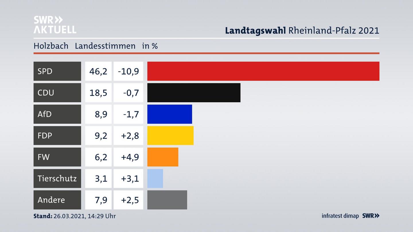 Ergebnisgrafik Landesstimme