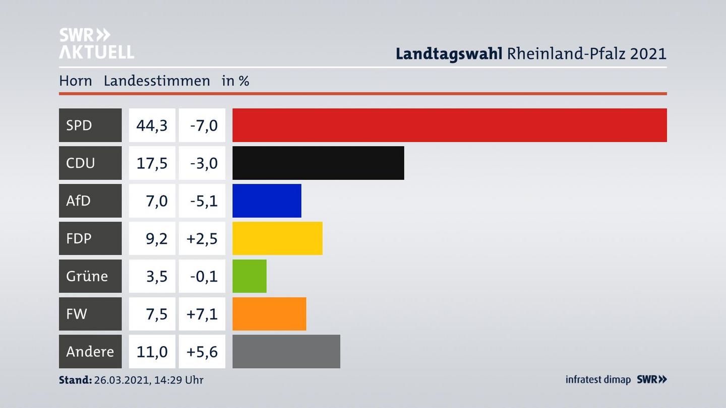 Ergebnisgrafik Landesstimme