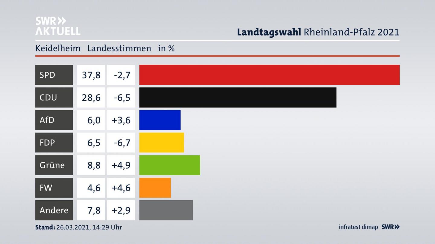 Ergebnisgrafik Landesstimme