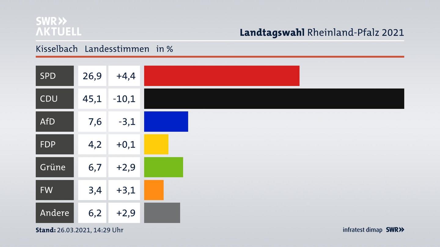 Ergebnisgrafik Landesstimme