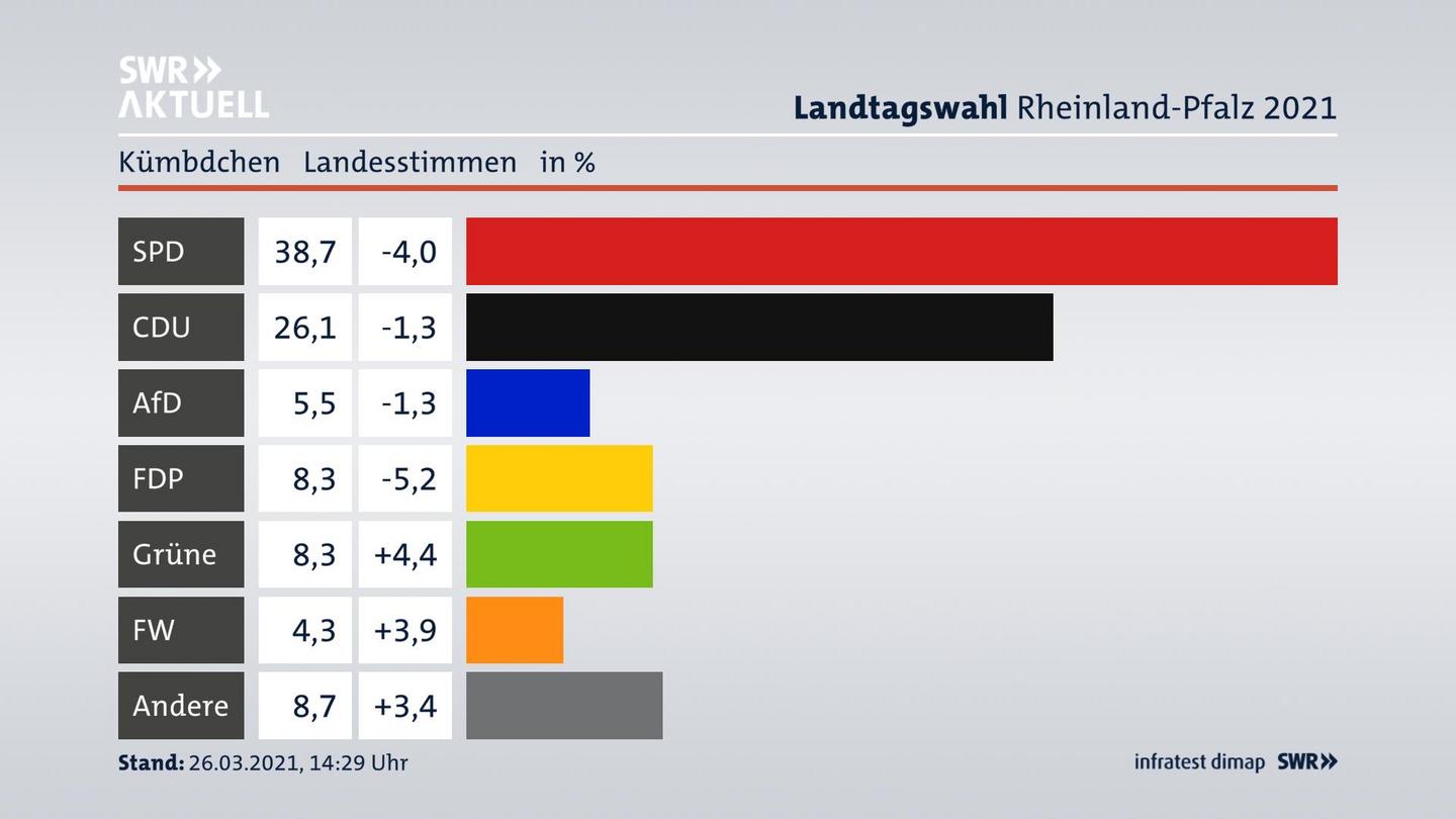 Ergebnisgrafik Landesstimme