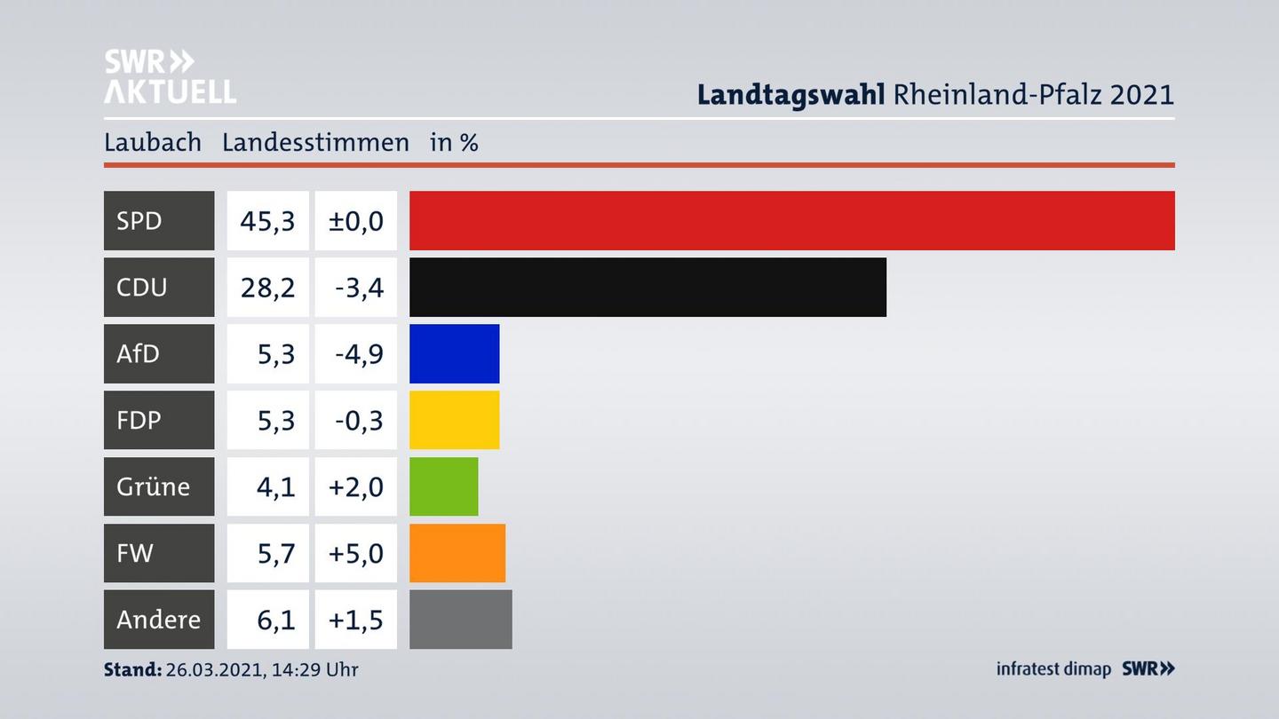 Ergebnisgrafik Landesstimme