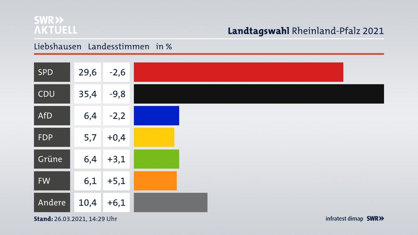 Ergebnisgrafik Landesstimme