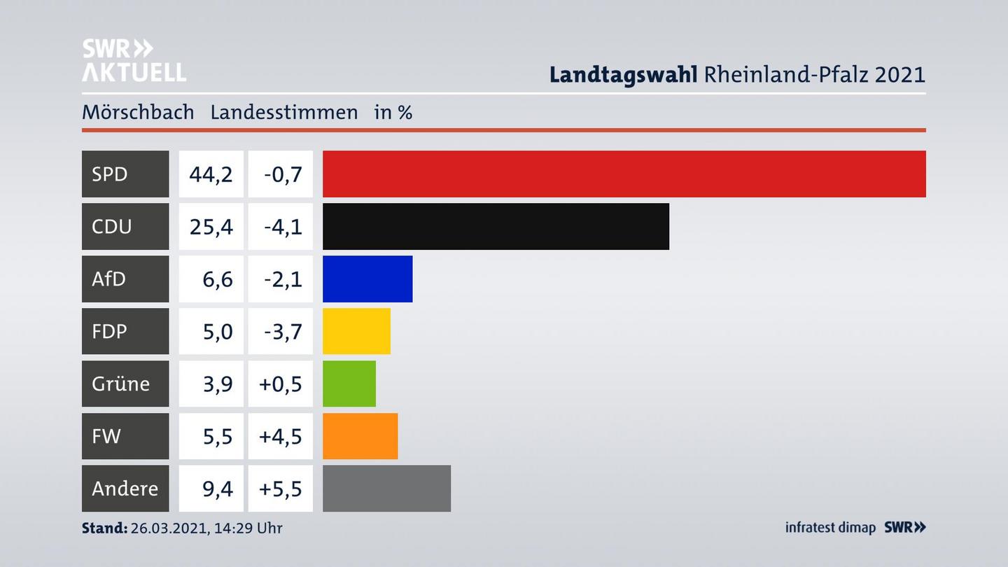 Ergebnisgrafik Landesstimme