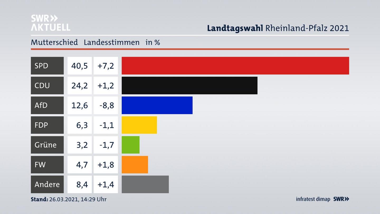 Ergebnisgrafik Landesstimme