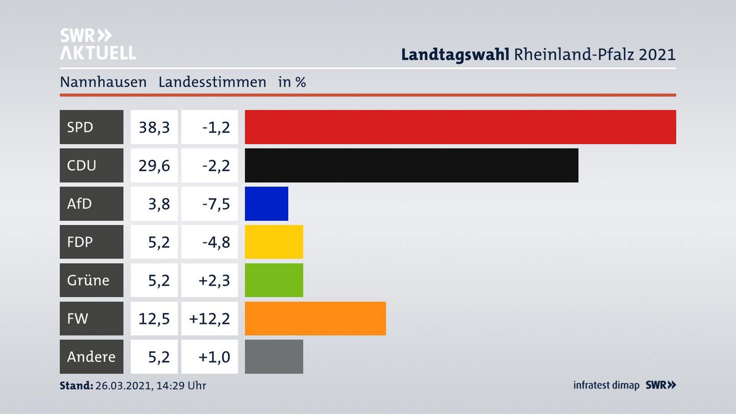 Ergebnisgrafik Landesstimme