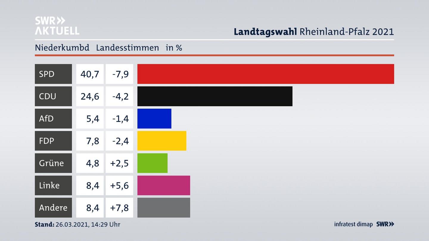 Ergebnisgrafik Landesstimme