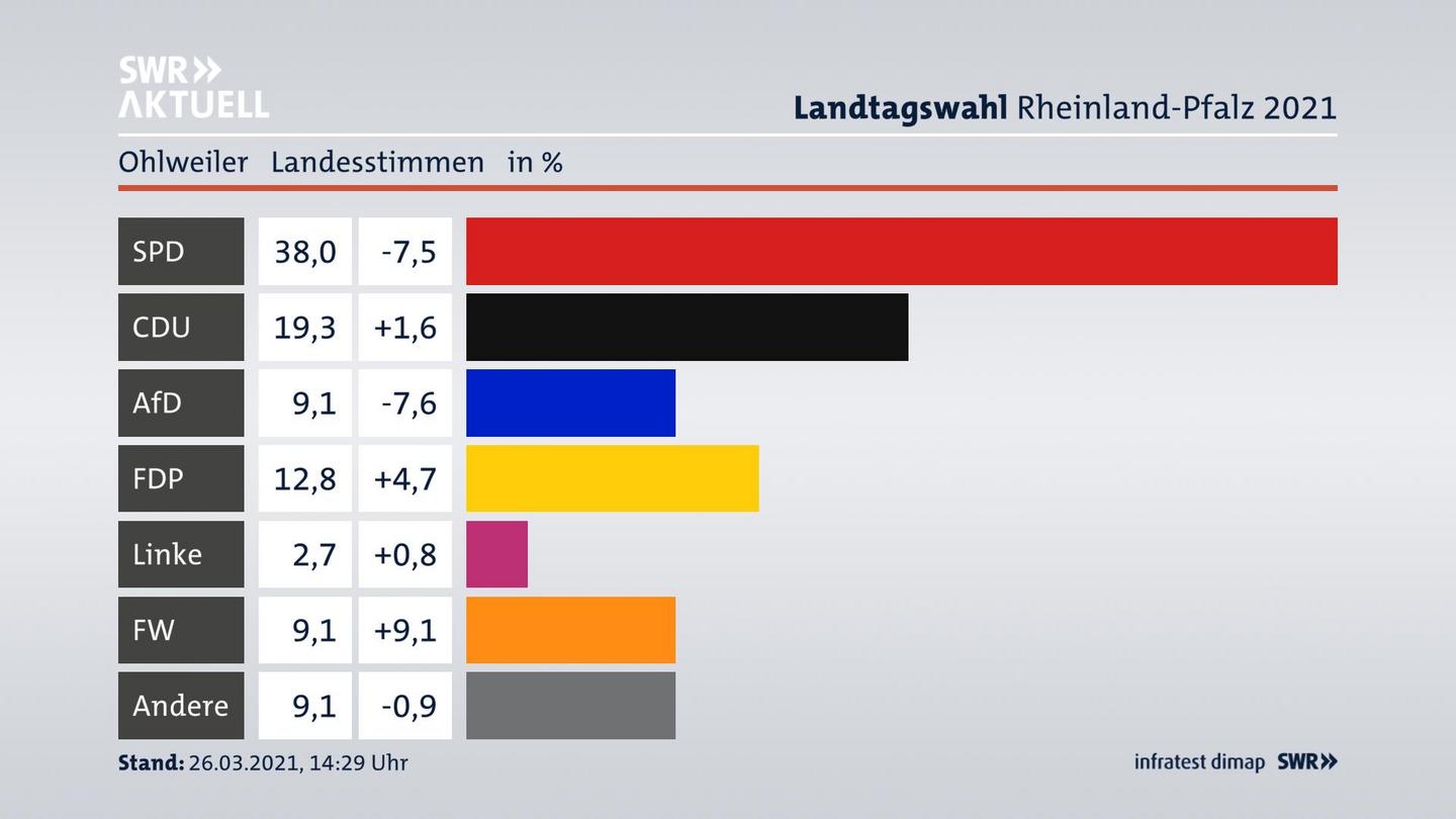 Ergebnisgrafik Landesstimme
