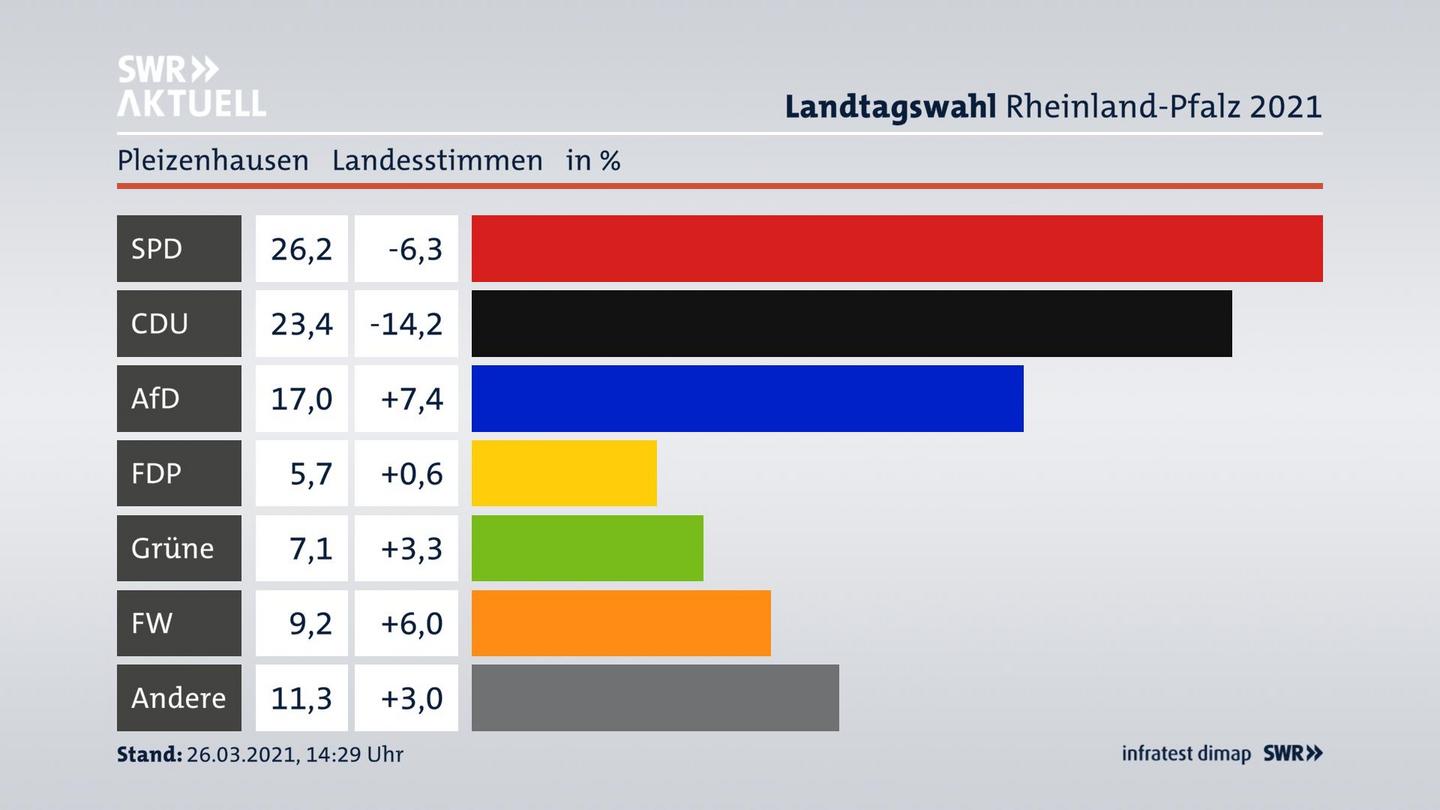 Ergebnisgrafik Landesstimme