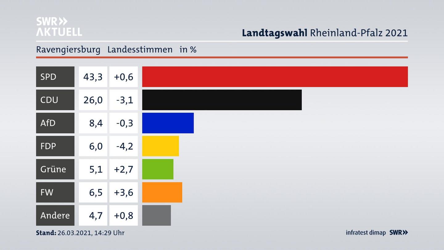Ergebnisgrafik Landesstimme