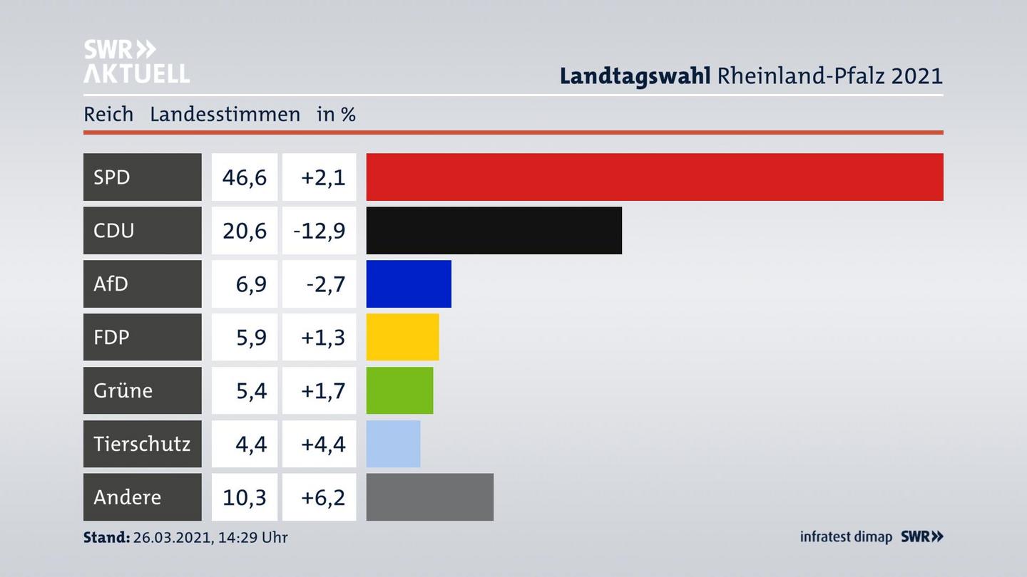 Ergebnisgrafik Landesstimme