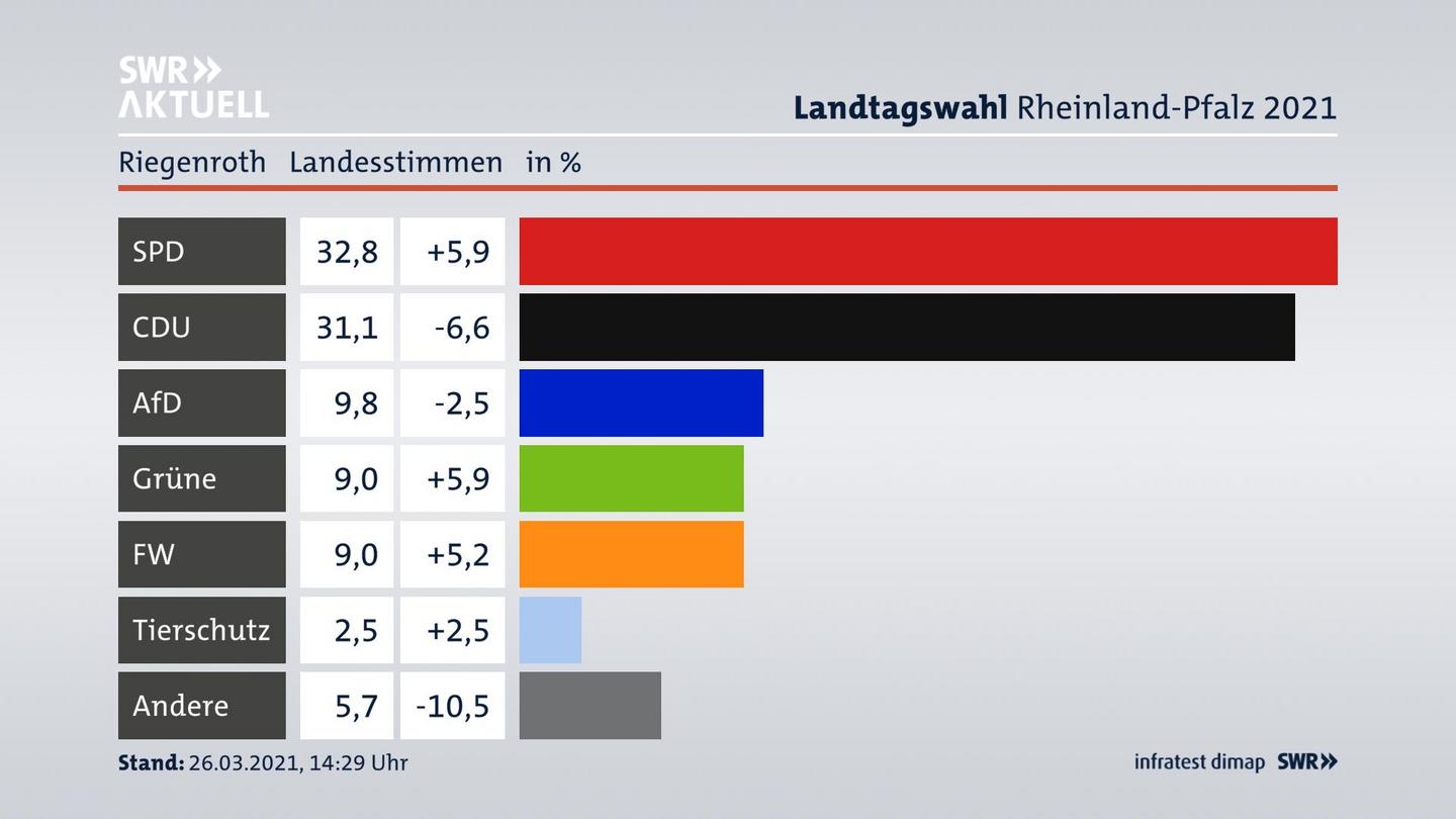 Ergebnisgrafik Landesstimme