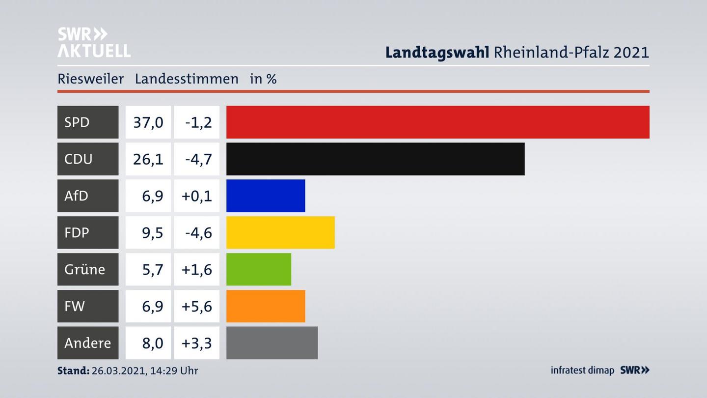 Ergebnisgrafik Landesstimme