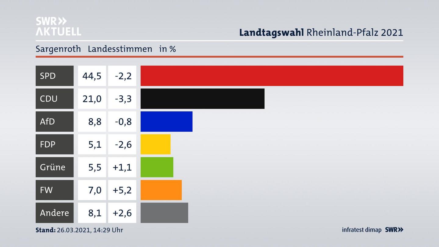 Ergebnisgrafik Landesstimme