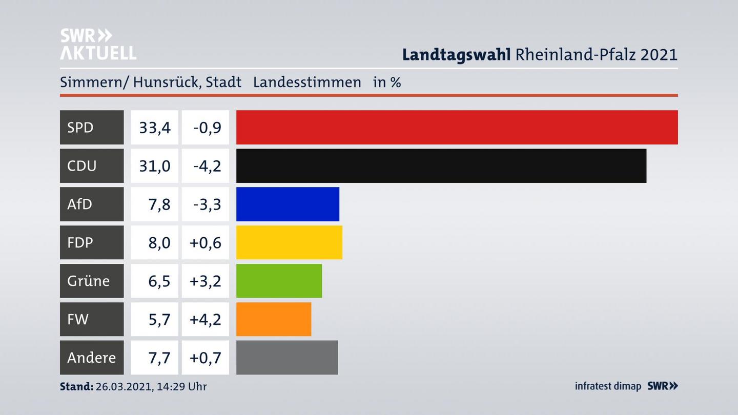 Ergebnisgrafik Landesstimme