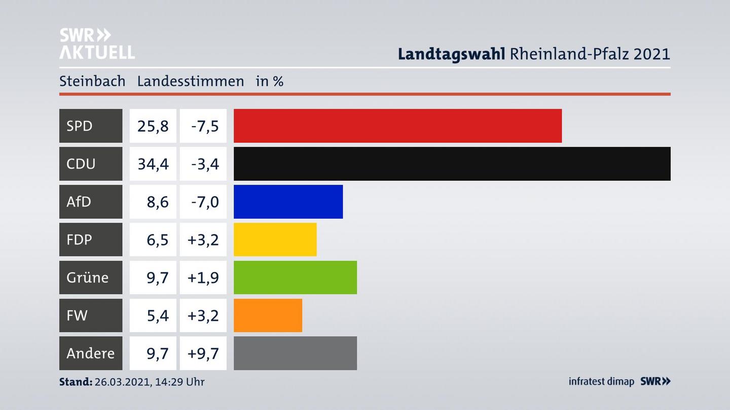 Ergebnisgrafik Landesstimme