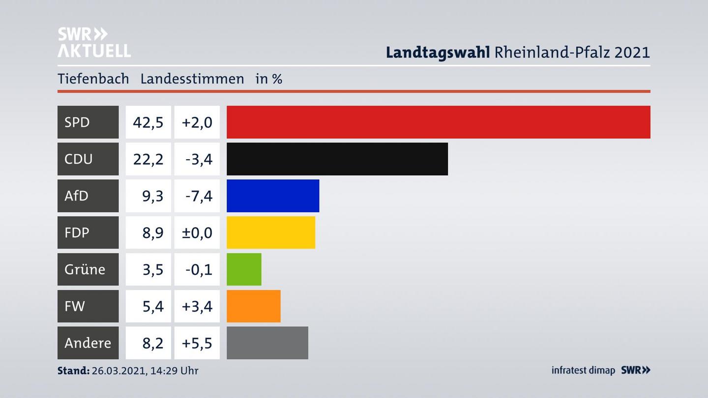 Ergebnisgrafik Landesstimme