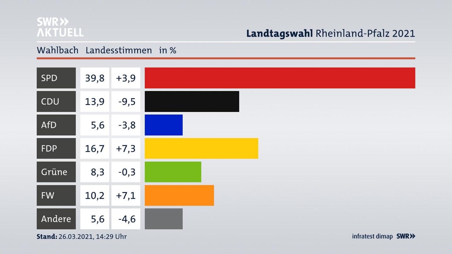 Ergebnisgrafik Landesstimme