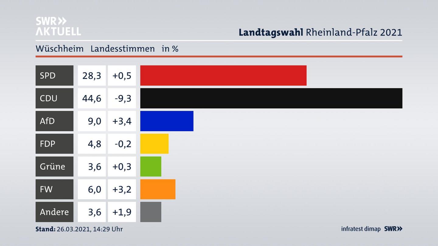 Ergebnisgrafik Landesstimme