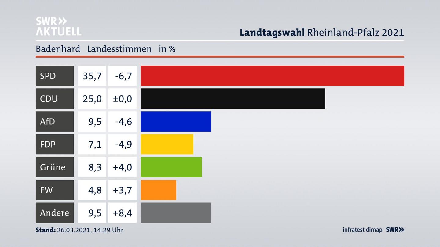 Ergebnisgrafik Landesstimme
