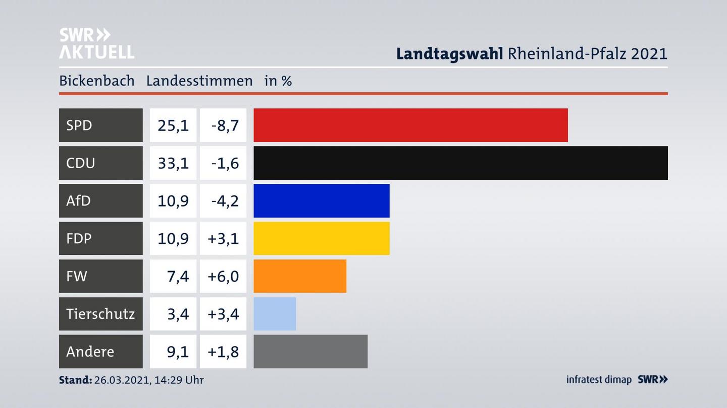 Ergebnisgrafik Landesstimme