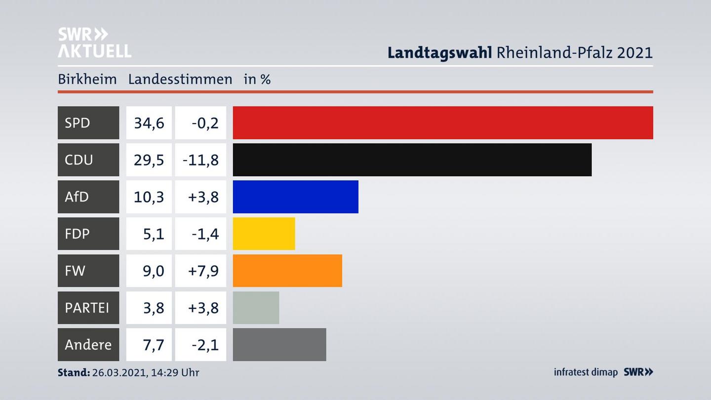 Ergebnisgrafik Landesstimme