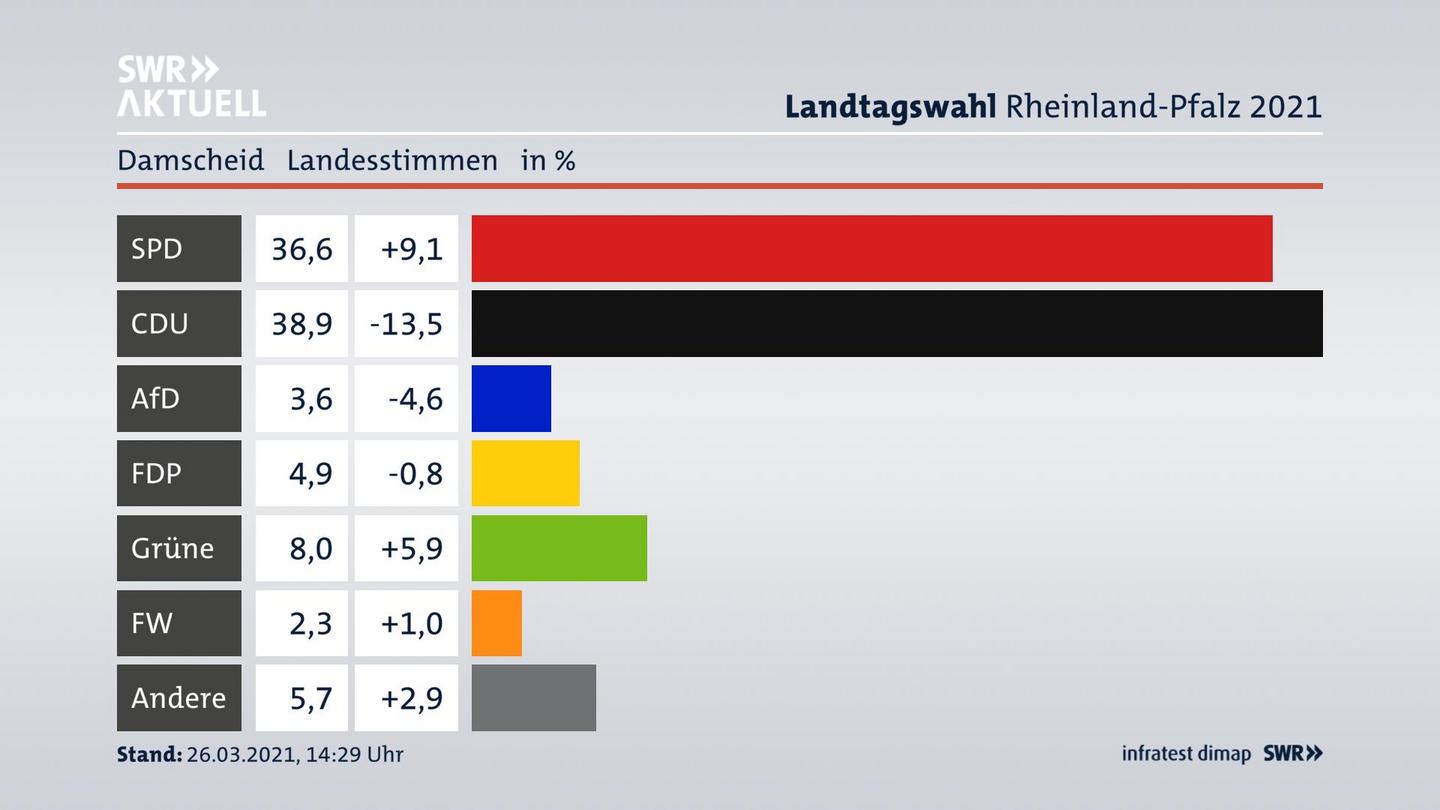Ergebnisgrafik Landesstimme