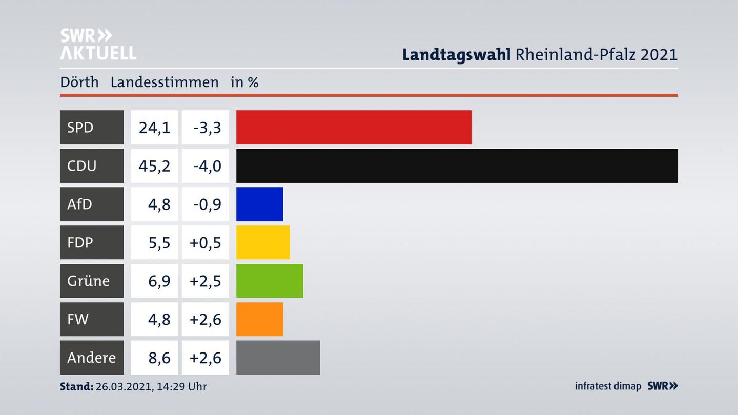 Ergebnisgrafik Landesstimme