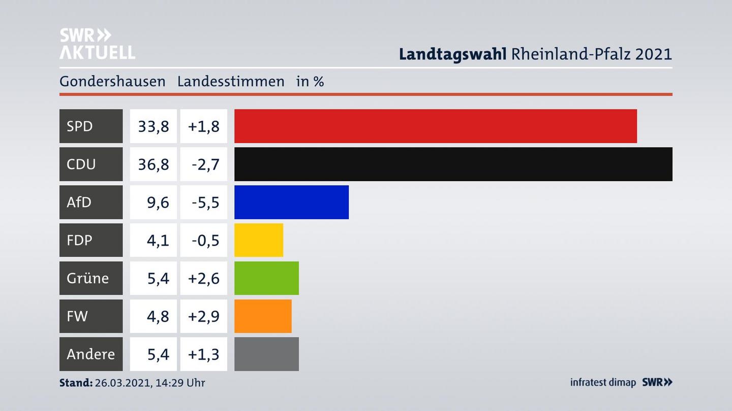 Ergebnisgrafik Landesstimme