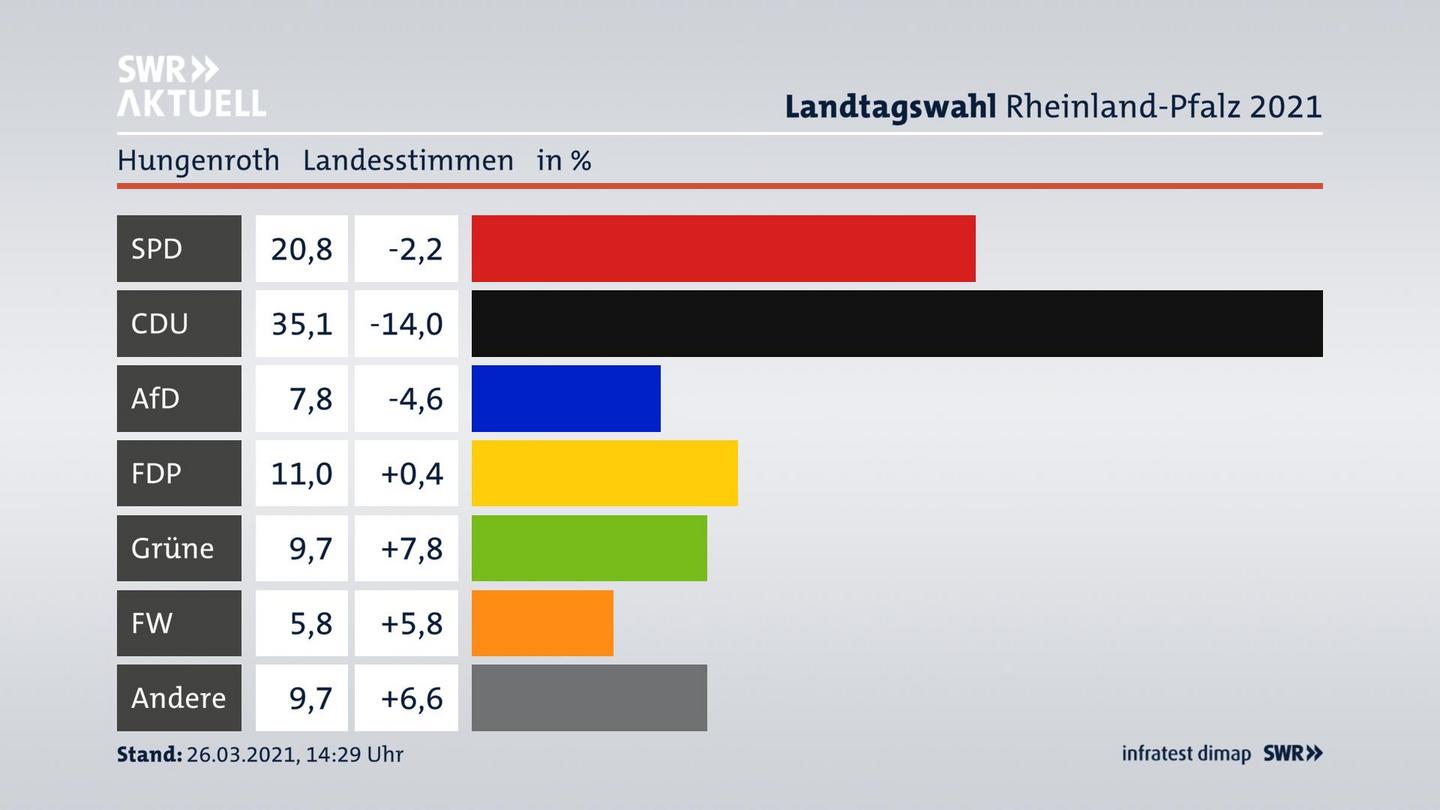 Ergebnisgrafik Landesstimme