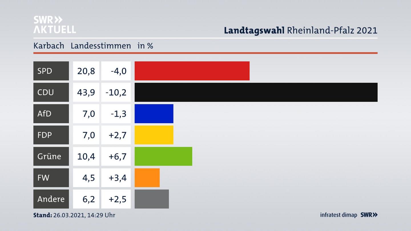Ergebnisgrafik Landesstimme