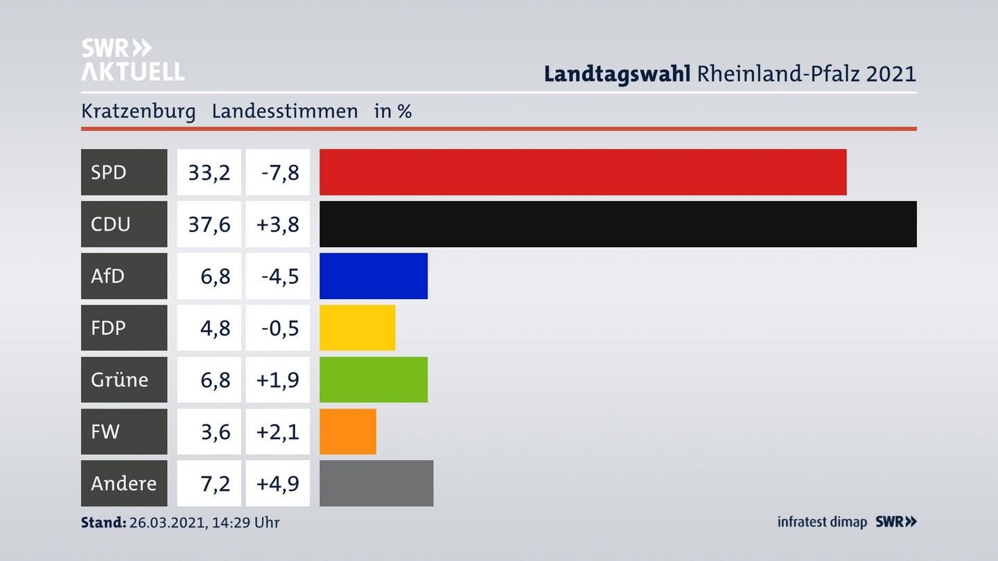 Ergebnisgrafik Landesstimme