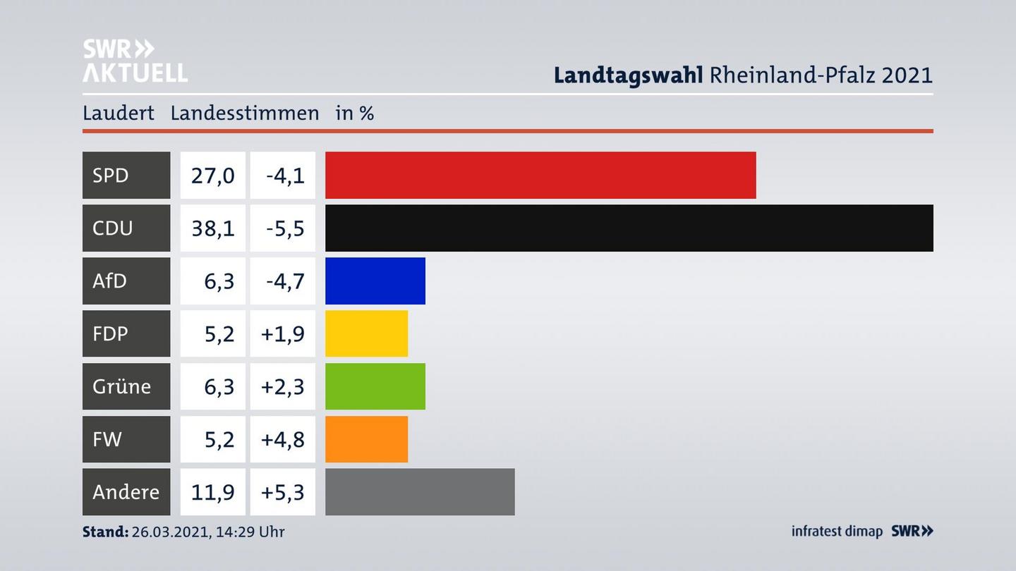 Ergebnisgrafik Landesstimme