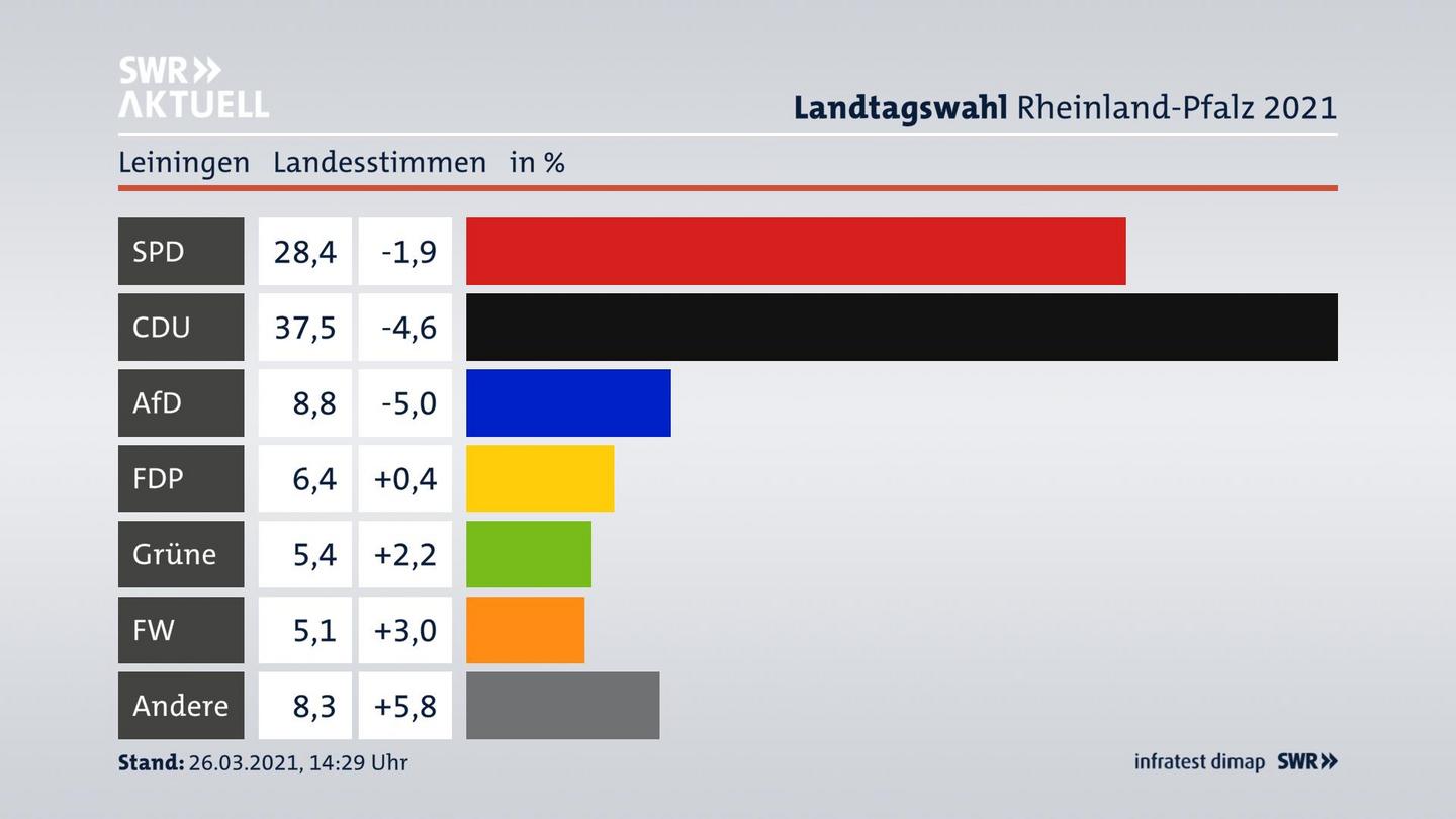 Ergebnisgrafik Landesstimme