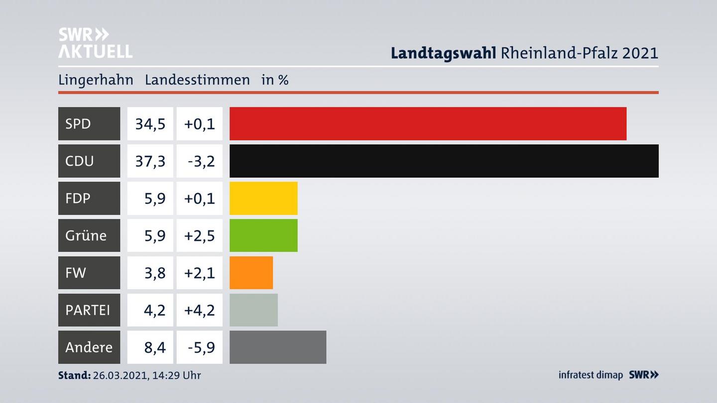 Ergebnisgrafik Landesstimme