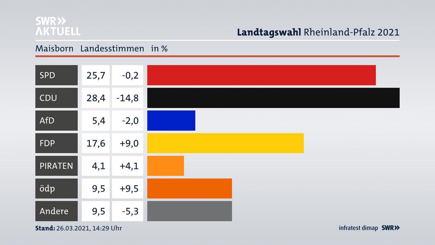 Ergebnisgrafik Landesstimme