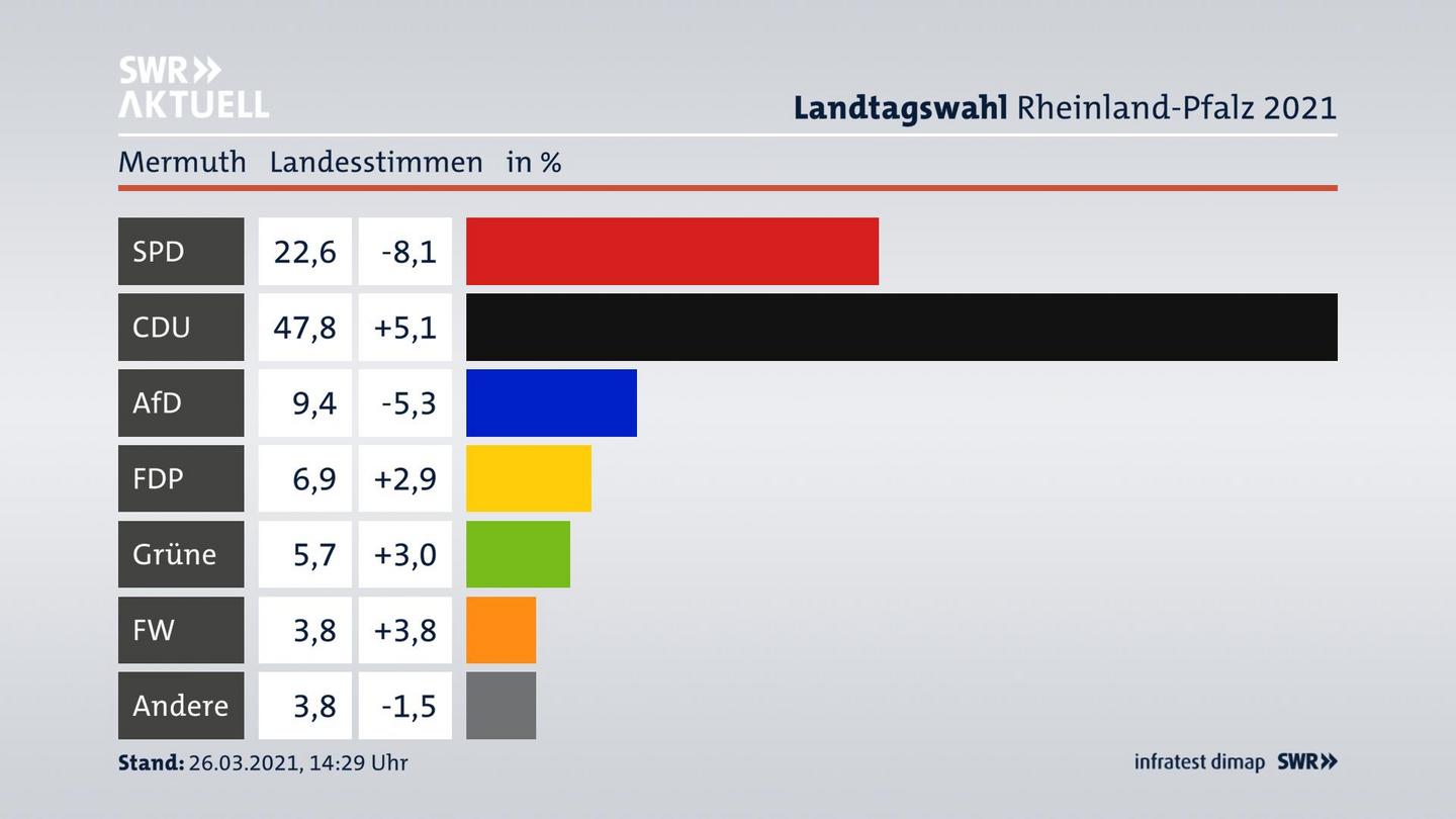 Ergebnisgrafik Landesstimme