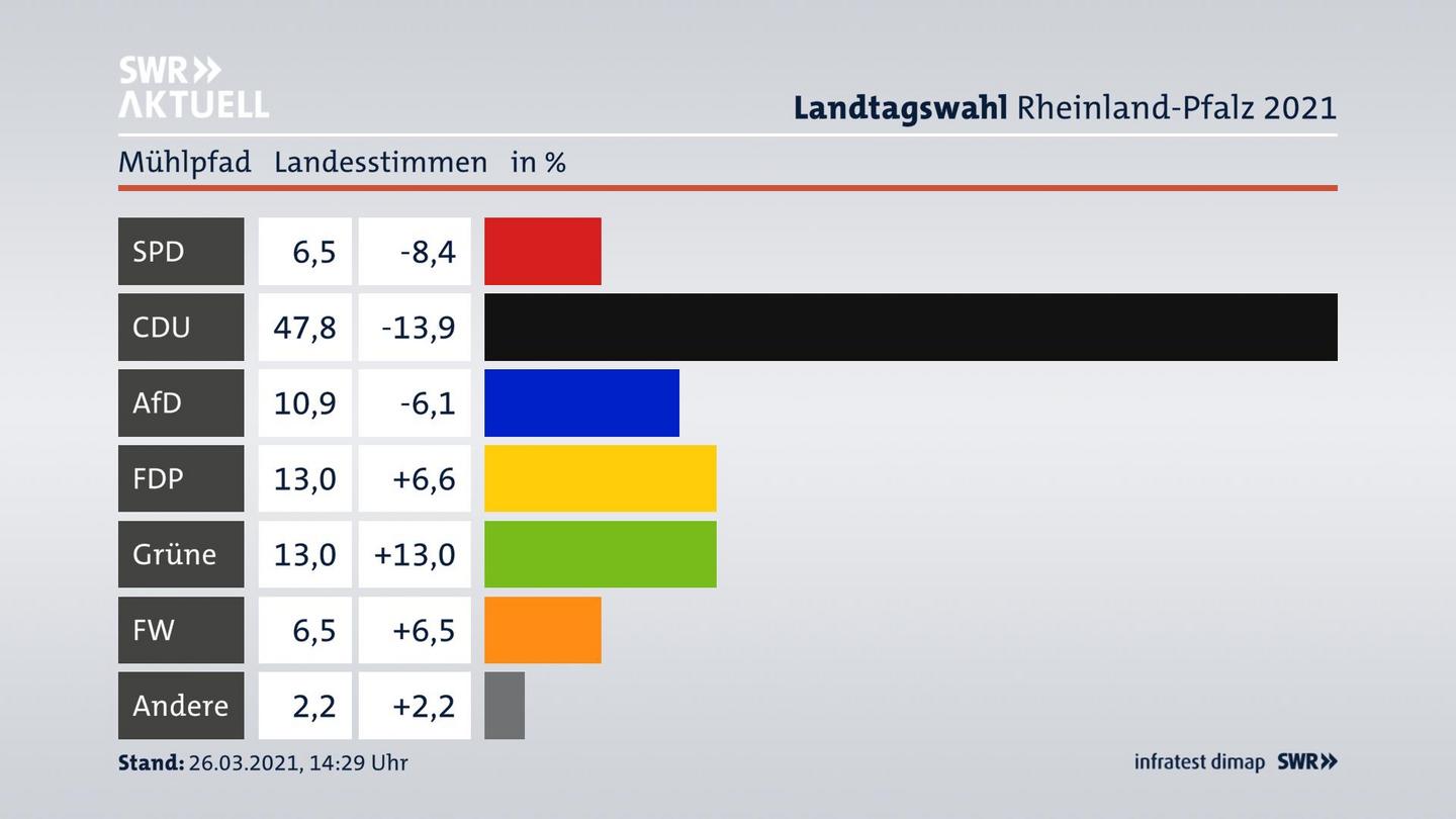 Ergebnisgrafik Landesstimme