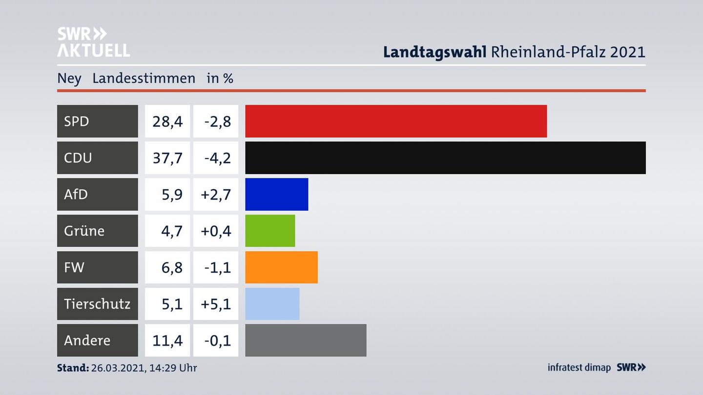 Ergebnisgrafik Landesstimme