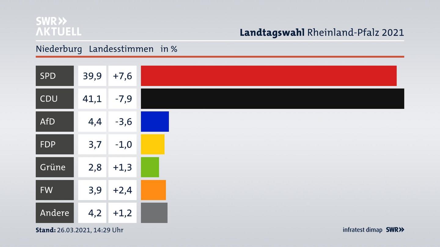 Ergebnisgrafik Landesstimme