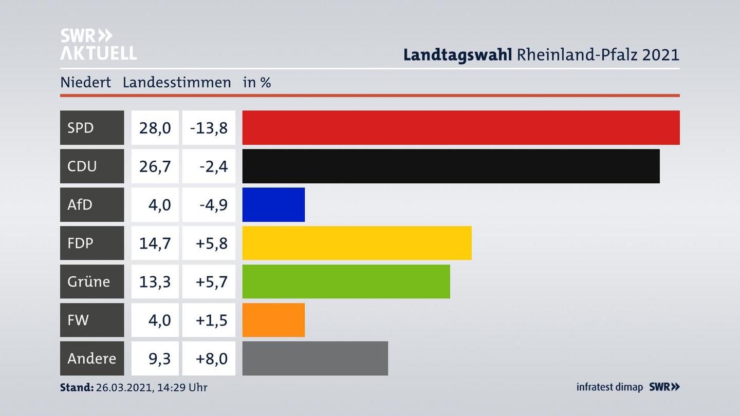 Ergebnisgrafik Landesstimme