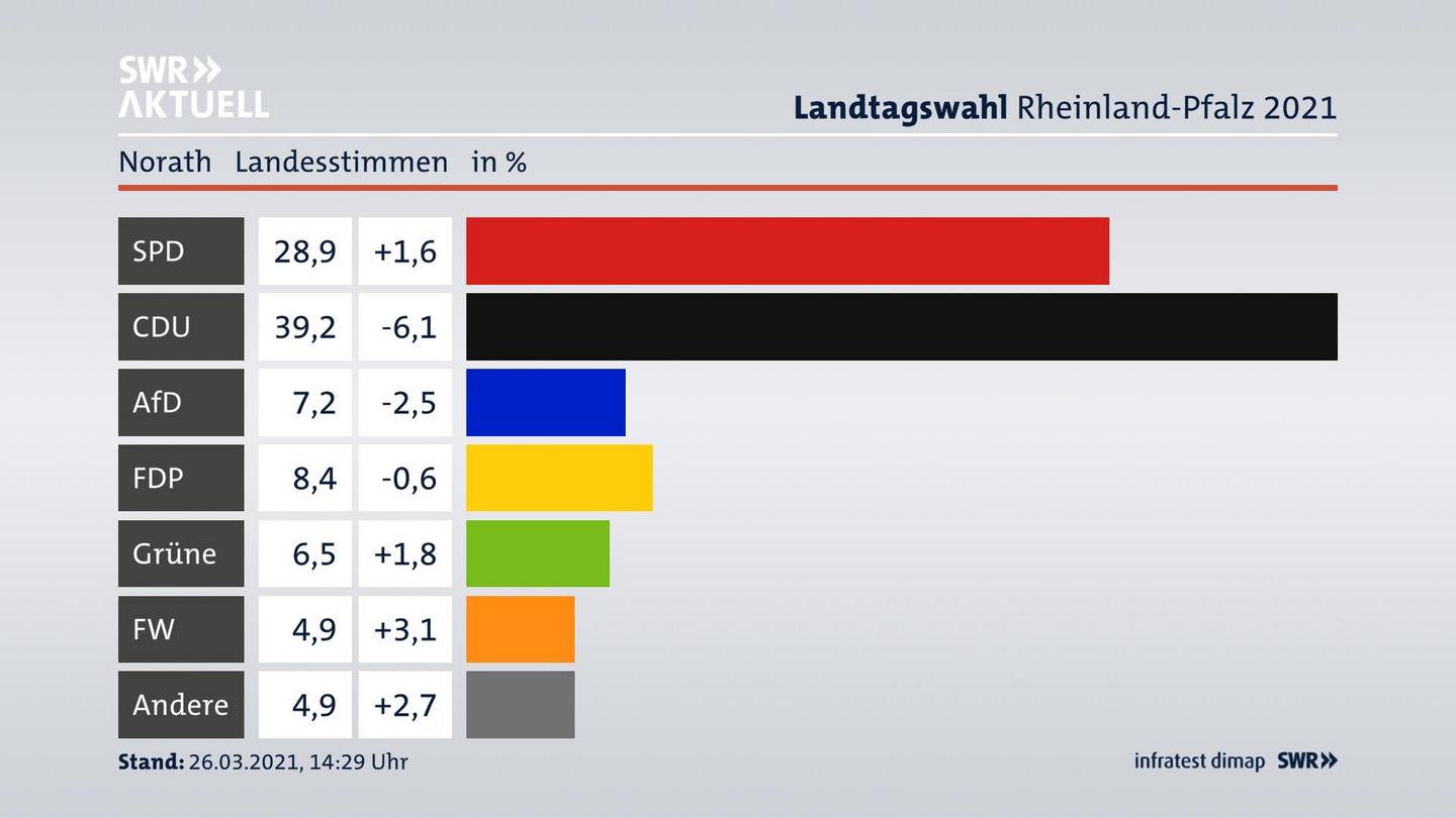Ergebnisgrafik Landesstimme