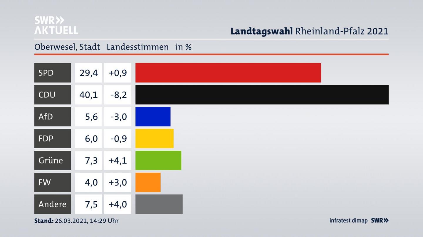 Ergebnisgrafik Landesstimme