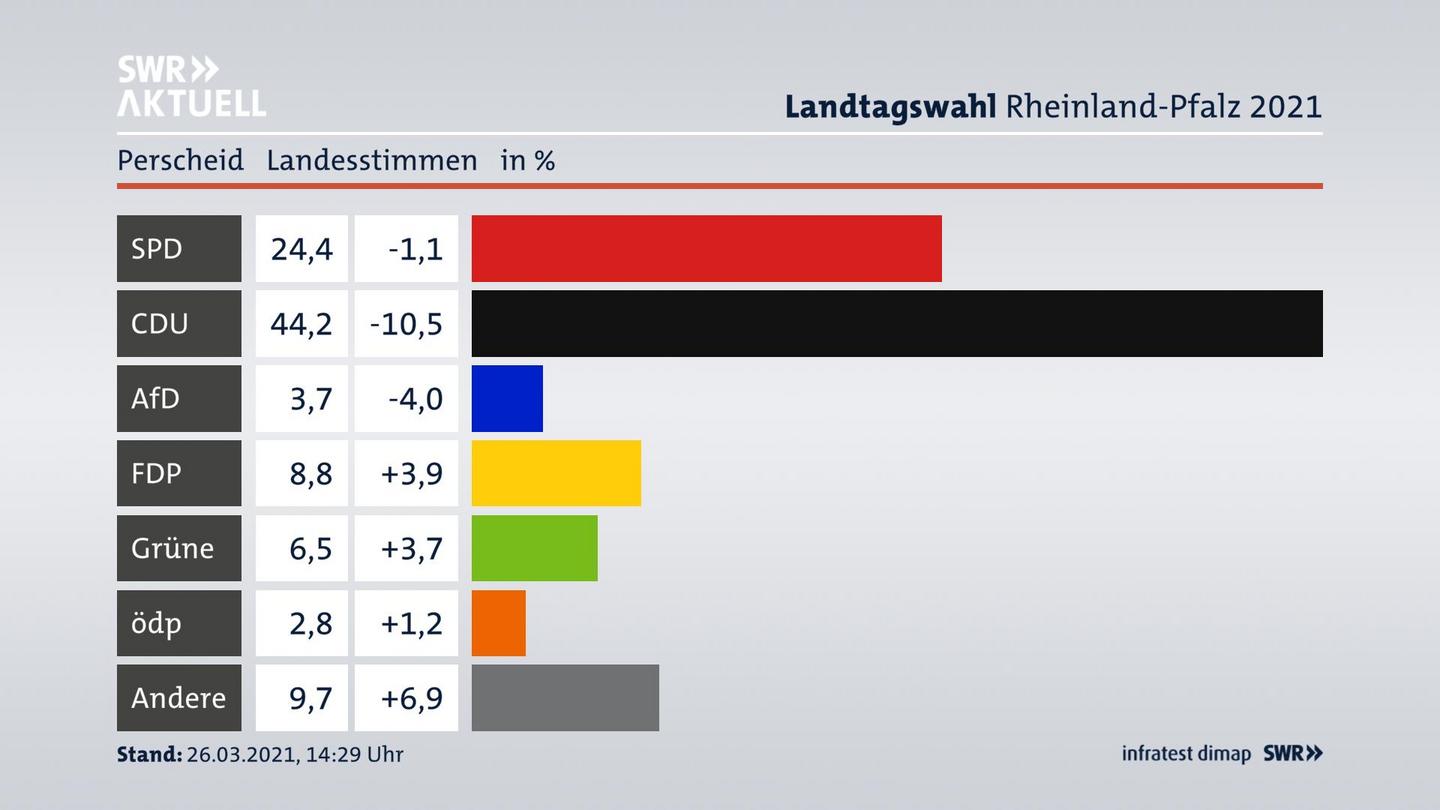 Ergebnisgrafik Landesstimme