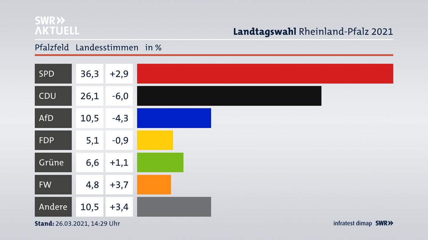 Ergebnisgrafik Landesstimme