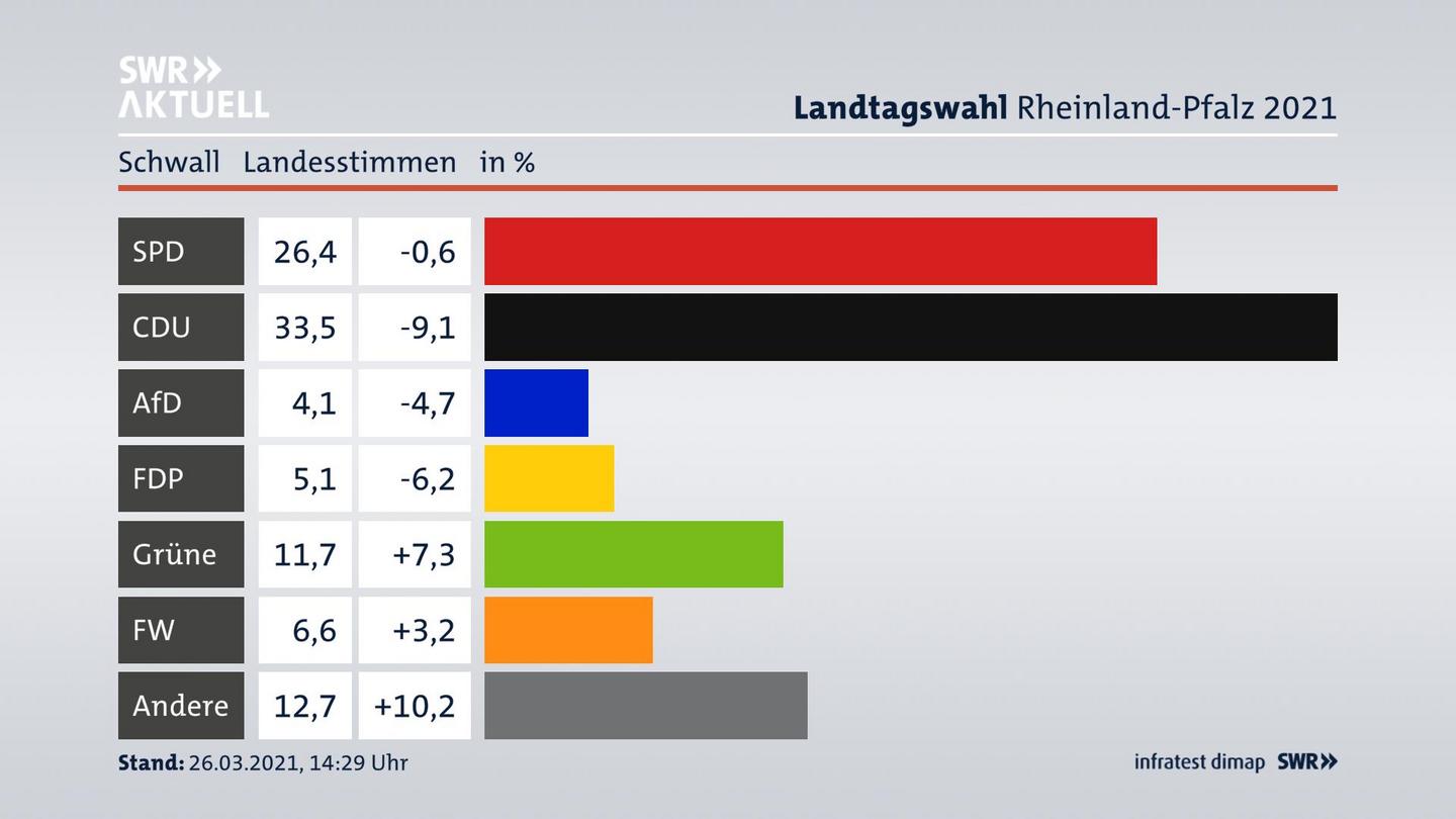 Ergebnisgrafik Landesstimme