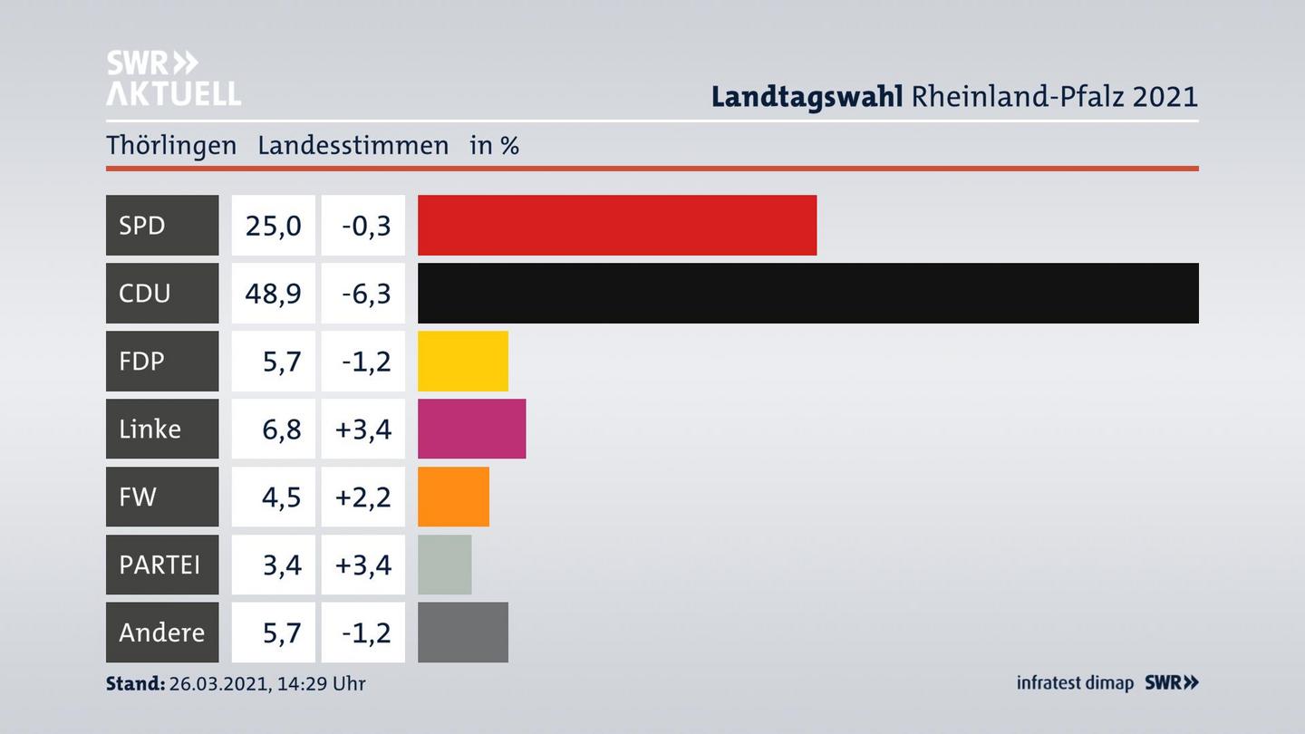 Ergebnisgrafik Landesstimme