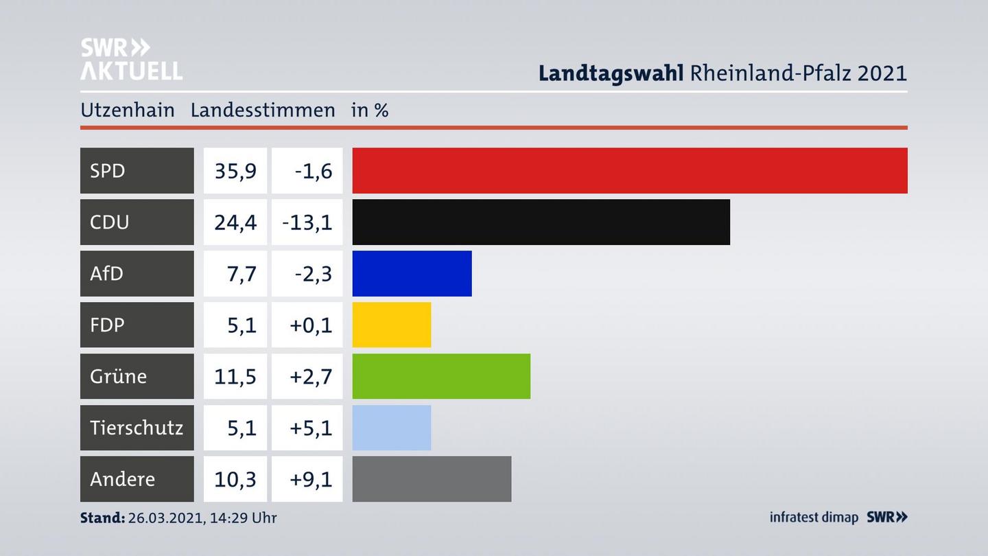 Ergebnisgrafik Landesstimme